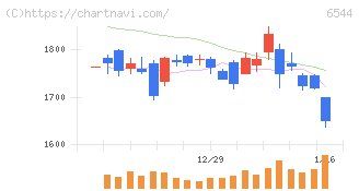 ジャパンエレベーターサービスホールディングス(6544)の日足チャート