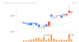 インターネットインフィニティー(6545)の日足チャート