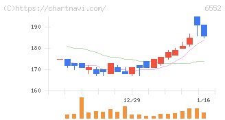 ＧａｍｅＷｉｔｈ(6552)の日足チャート