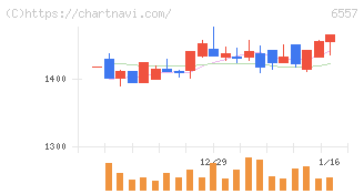 ＡＩＡＩグループ(6557)の日足チャート