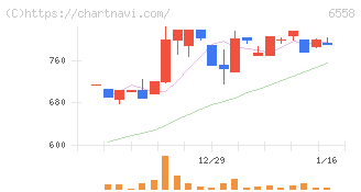 クックビズ(6558)の日足チャート