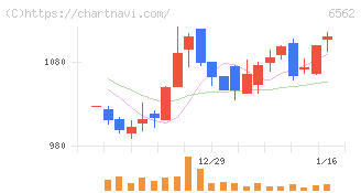 ジーニー(6562)の日足チャート