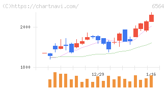 ミダックホールディングス(6564)の日足チャート