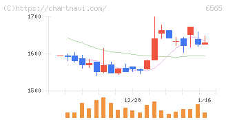 ＡＢホテル(6565)の日足チャート