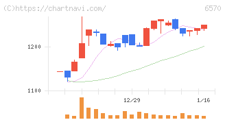 共和コーポレーション(6570)の日足チャート