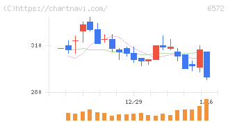 オープングループ(6572)の日足チャート