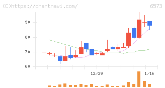 ＣＲＡＶＩＡ(6573)の日足チャート