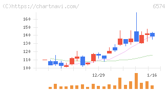 コンヴァノ(6574)の日足チャート