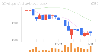 ライトアップ(6580)の日足チャート