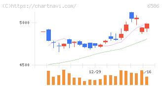 マキタ(6586)の日足チャート