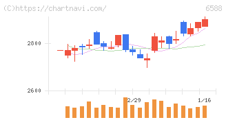 東芝テック(6588)の日足チャート