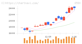 芝浦メカトロニクス(6590)の日足チャート