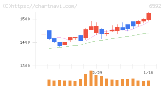 マブチモーター(6592)の日足チャート