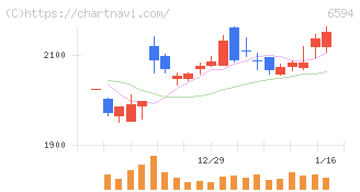 ニデック(6594)の日足チャート