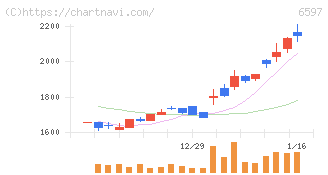 ＨＰＣシステムズ(6597)の日足チャート