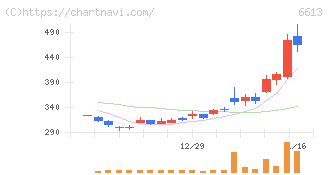 ＱＤレーザ(6613)の日足チャート