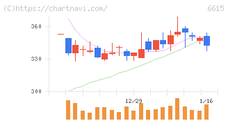ユー・エム・シー・エレクトロニクス(6615)の日足チャート