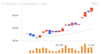 東光高岳(6617)の日足チャート