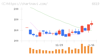ダブル・スコープ(6619)の日足チャート