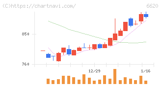 宮越ホールディングス(6620)の日足チャート