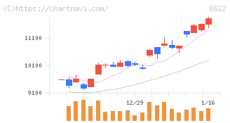 ダイヘン(6622)の日足チャート
