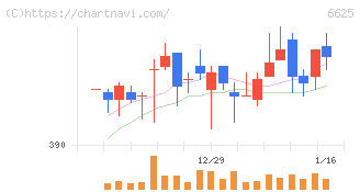 ＪＡＬＣＯホールディングス(6625)の日足チャート