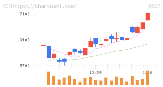 テラプローブ(6627)の日足チャート