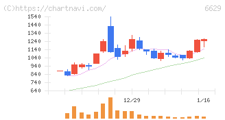 テクノホライゾン(6629)の日足チャート