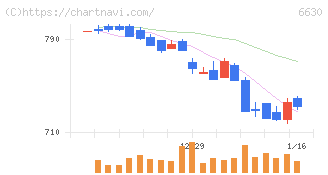 ヤーマン(6630)の日足チャート