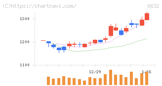 ＪＶＣケンウッド(6632)の日足チャート