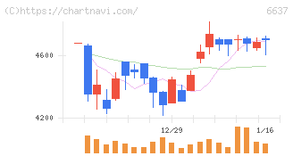 寺崎電気産業(6637)の日足チャート