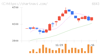 戸上電機製作所(6643)の日足チャート