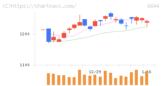大崎電気工業(6644)の日足チャート