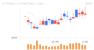 オムロン(6645)の日足チャート