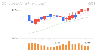 日東工業(6651)の日足チャート