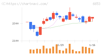 正興電機製作所(6653)の日足チャート