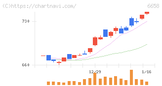 シライ電子工業(6658)の日足チャート