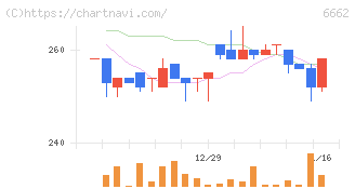 ユビテック(6662)の日足チャート