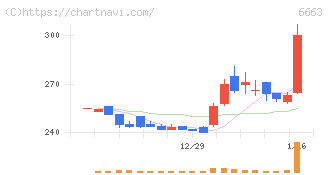 太洋テクノレックス(6663)の日足チャート