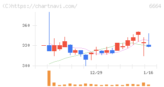オプトエレクトロニクス(6664)の日足チャート