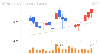 ＭＣＪ(6670)の日足チャート