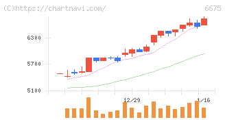 サクサ(6675)の日足チャート