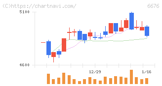 バッファロー(6676)の日足チャート