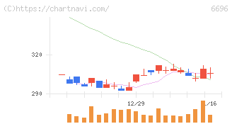 トラース・オン・プロダクト(6696)の日足チャート
