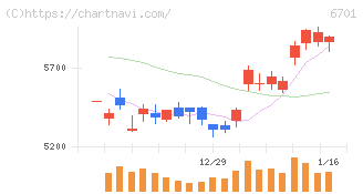 ＮＥＣ(6701)の日足チャート