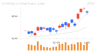富士通(6702)の日足チャート