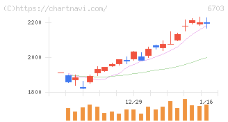 ＯＫＩ(6703)の日足チャート