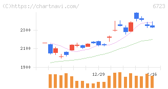 ルネサスエレクトロニクス(6723)の日足チャート