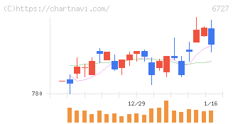 ワコム(6727)の日足チャート