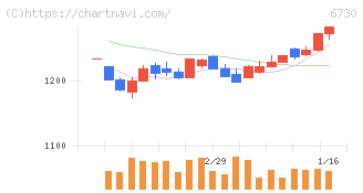 アクセル(6730)の日足チャート